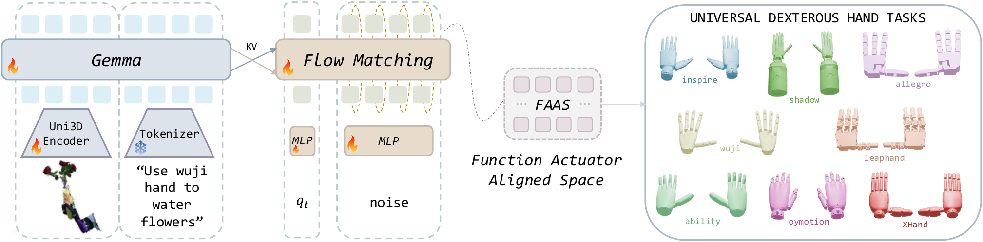 UniDex-VLA architecture